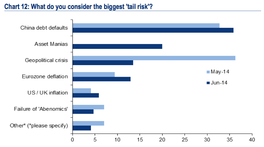 Merrill Lynch Tail Risk
