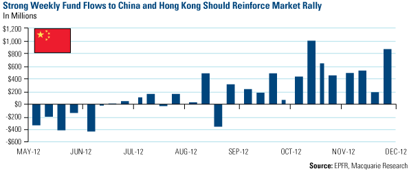 Strong Weekly Fund Flowers to China and Hong Kong Should Reinforce Market Rally