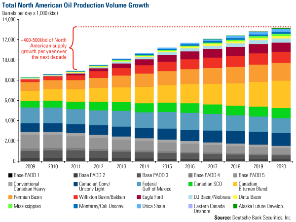 Total North American Oil Production Volume Growth