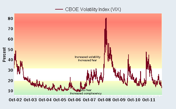 Volatility to increase?