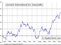 Lexmark International, Inc.  (NYSE:LXK) Seasonal Chart