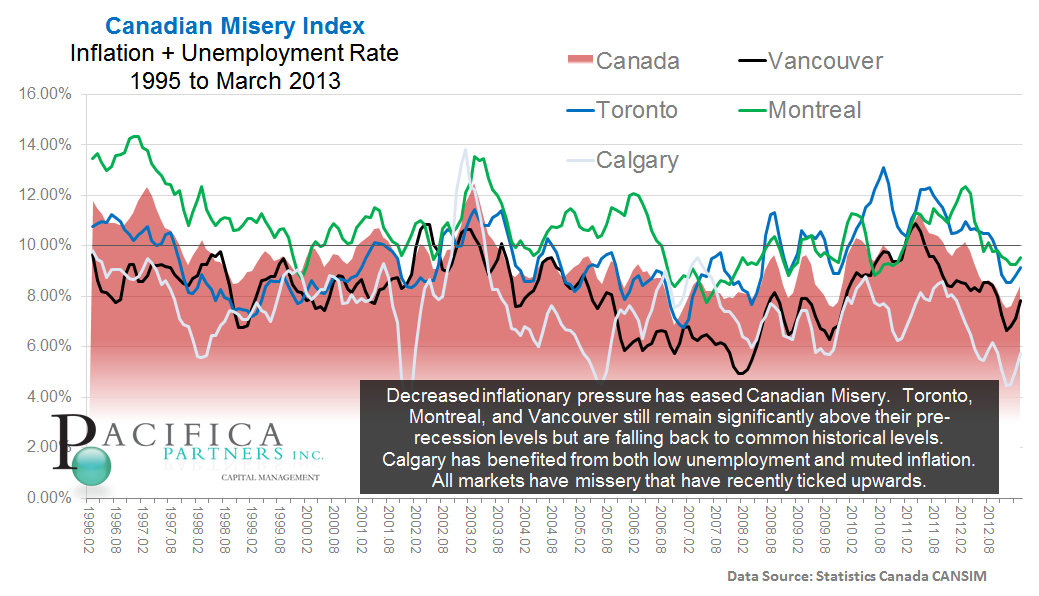 Canadian Misery Index