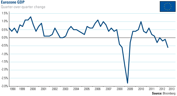 Eurozone GDP