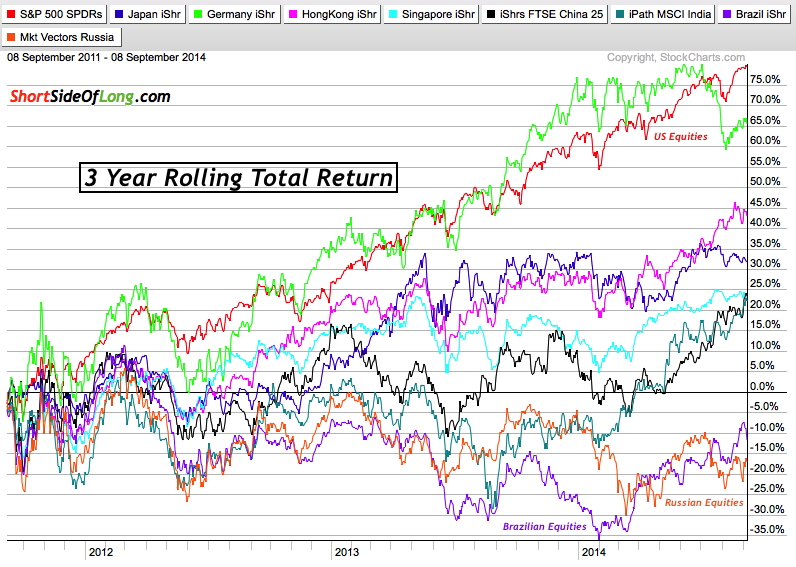 Global Stock Markets 3 Year Performance