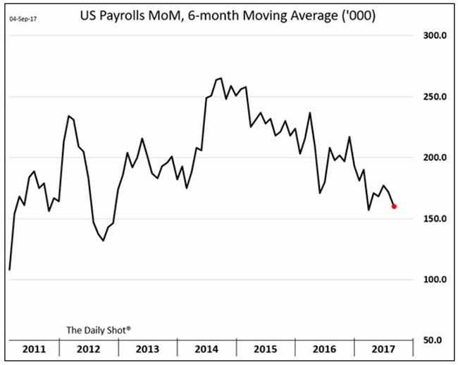 US payrolls chart