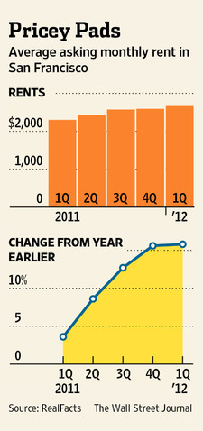 average-rental-asking-price-sf-1q12