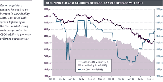 Declining CLO Asset-Liability Spreads, AAA CLO Spreads vs. Loans