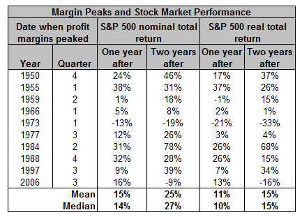 Margin Peaks and Stock Market Performance