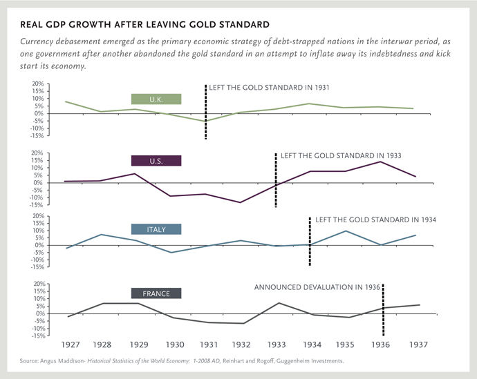 REAL GDP GROWTH AFTER LEAVING GOLD STANDARD