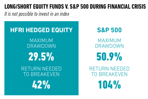 Long/Short Equity Funds v. S&P 500 During Financial Crisis chart