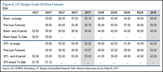 JP Morgan Crude Oil Forecast