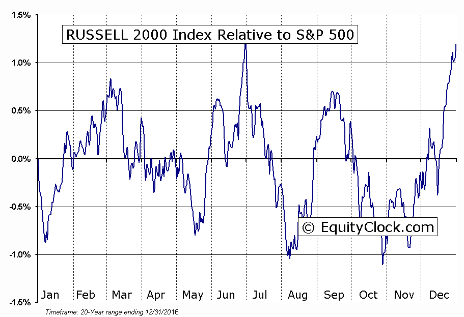 ^RUT Relative to the S&P 500