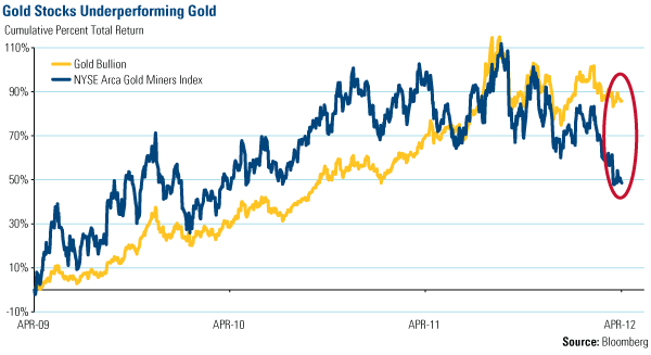 Gold Stocks Underperforming Gold
