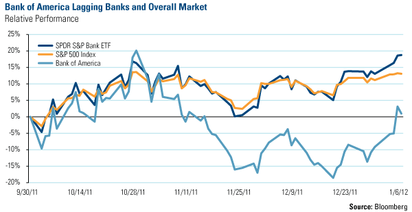 Italian 10-Year Bond Yields