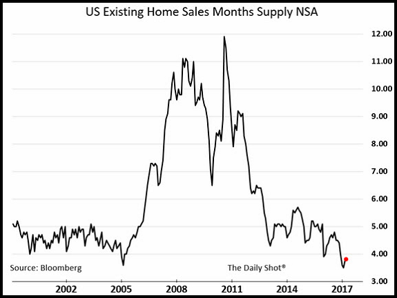 Housing Supply Chart
