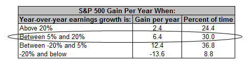 S&P 500 Gain Per Year When: