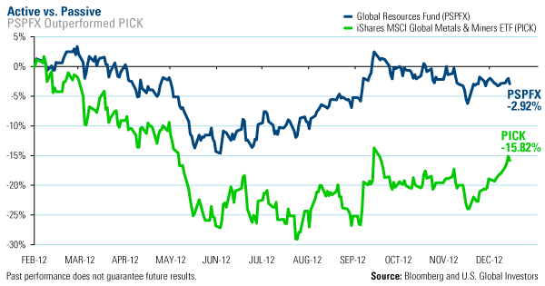 Active vs passive PSPFX Outpeformed PICK