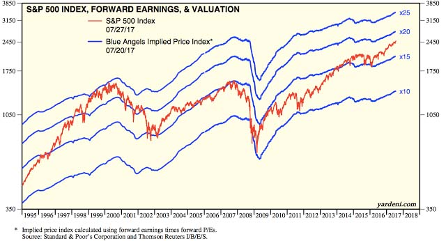 S&P Index, Forward Earnings and Valuation