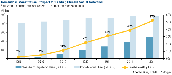 Tremendous Monetization Prospect for Leading Chinese Social Networks