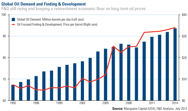 Global Oil Demand