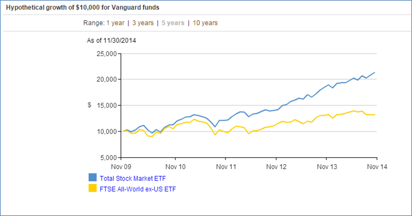 Growth of $10,000 for Vanguard funds