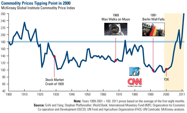 Commodity Prices Tipping Point 2000