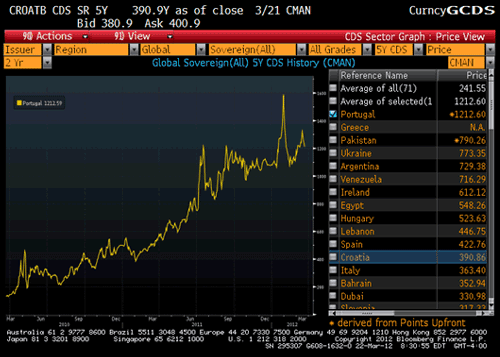 CDS Prices on Portugal Remain Elevated