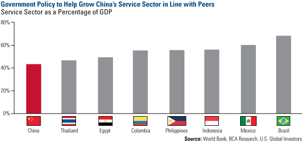 Government-Policy-Help-Grow-Chinas-Service-Sector-in-Line-with-Peers