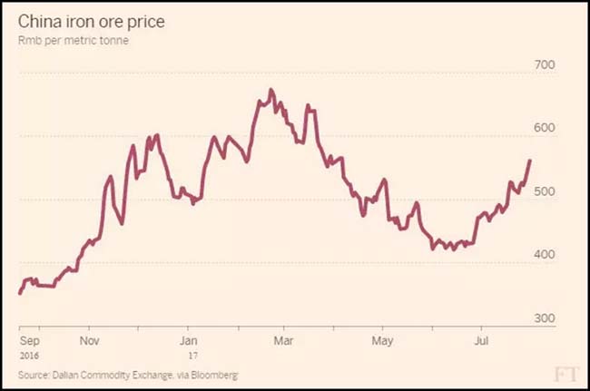 China Iron Ore Price Chart