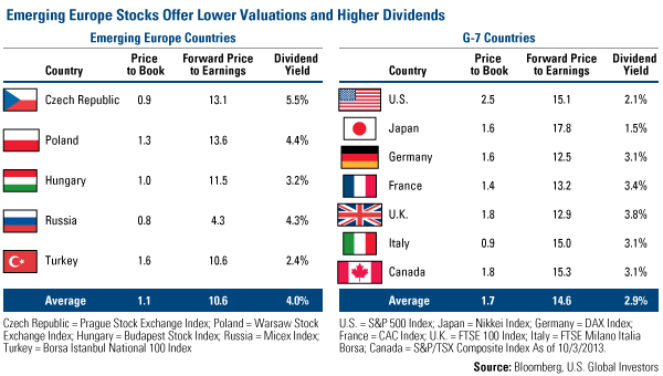 Emerging Euope offers lower valuation higher dividends