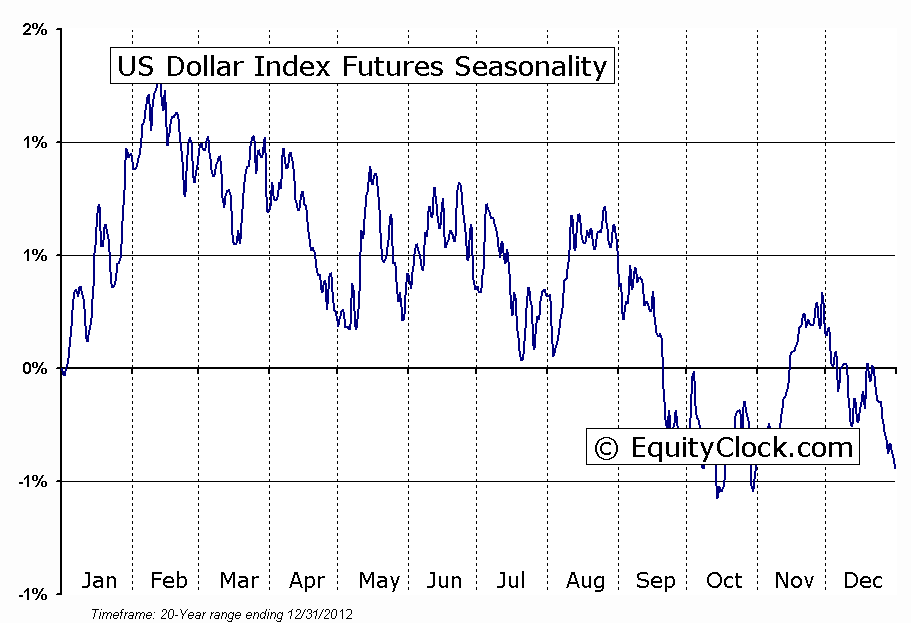 U.S. Dollar Index Futures (DX) Seasonal Chart