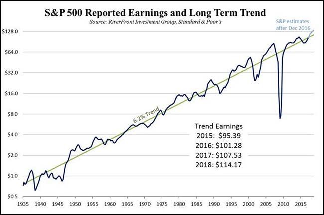 S&P 500 Reported Earnings