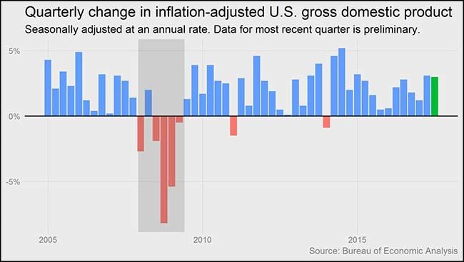 Quarterly Change in US Gross Domestic Product