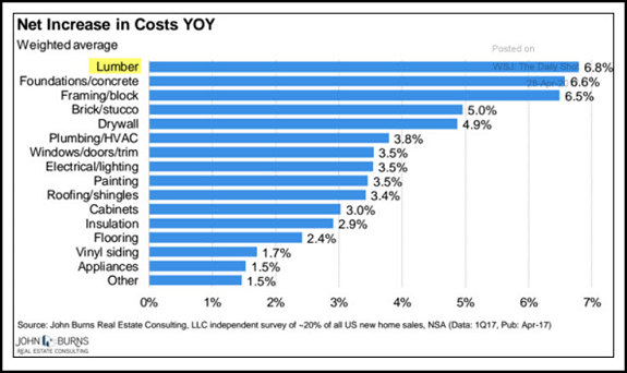 Net Increases in Costs Chart