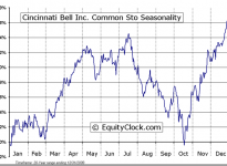 Cincinnati Bell Inc.  (NYSE:CBB) Seasonal Chart