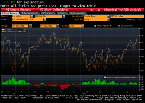 CA Combined 70/30 Mix in ZLB & ZJG Has Very Similar Returns to the TSX