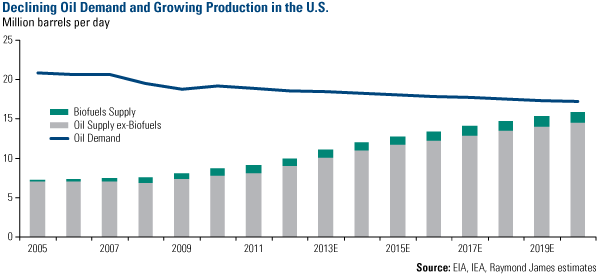 Declining Oil Demand_Growing Production_US