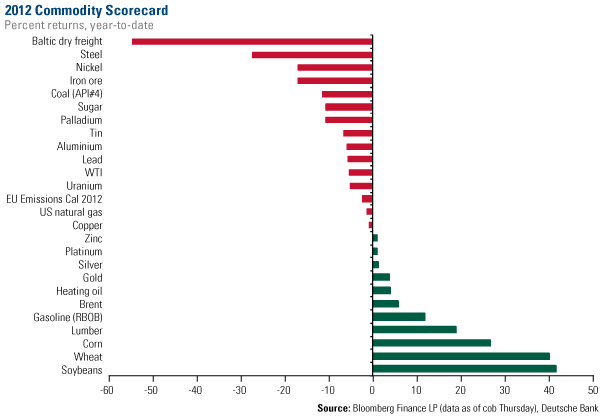 2012 Commodity Scorecard