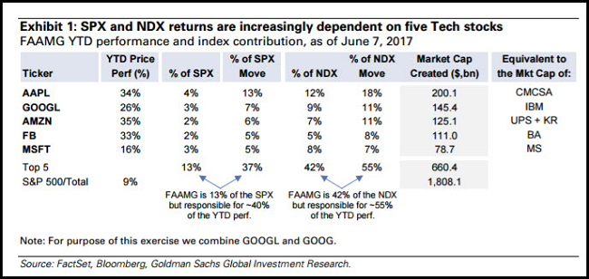 SPX and NDX returns