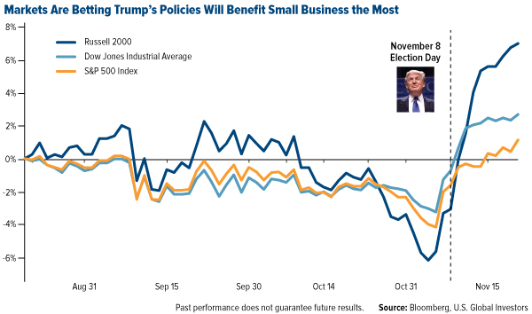 The Wisdom of Crowds: Market Accurately Predicted President-Elect Trump