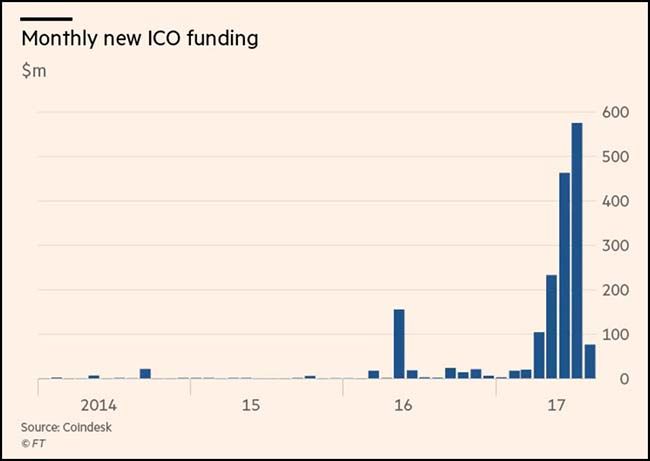 Monthly new ICO funding