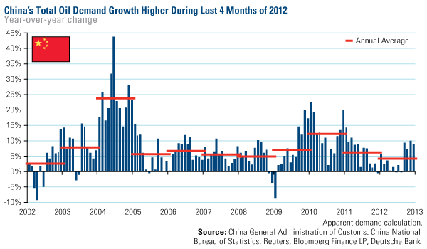 Chinas Total oil demand growth higher during last 4 months of 2012