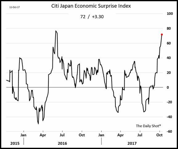 Citi Japan Economic Surprises