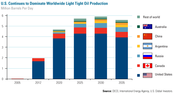 U.S. Continues to Dominate Worldwide Light Tight Oil Production