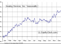 Analog Devices, Inc.  (NYSE:ADI) Seasonal Chart