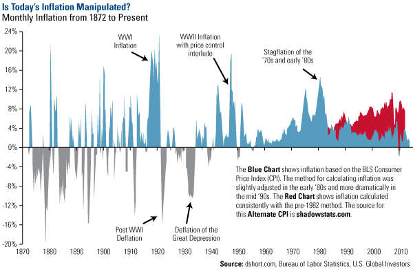 Is Today's Inflation Manipulated?