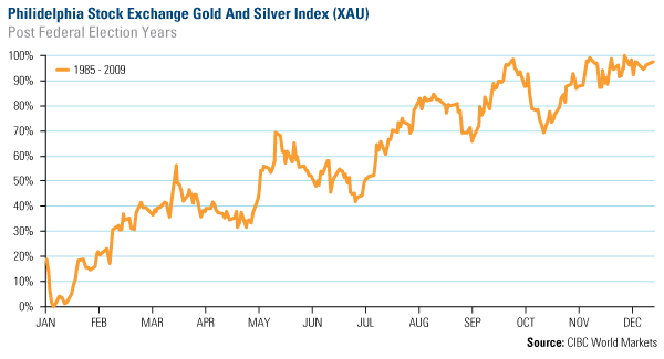 Philadelphia Stock Exchange gold and Silver Index (XAU) Post Federal Election Years