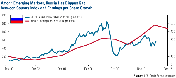 Among Emerging Markets, Russia has biggest gap between country index and earnings per share growth