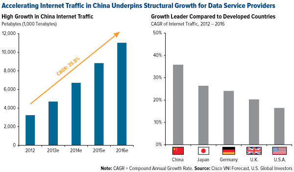 Accelerating-Internet-Traffic-China-Underpins-Structural-Growth-Data-Service-Providers