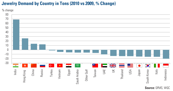 Jewelry Demand by Country in Tons (2010 vs 2009, % Change)